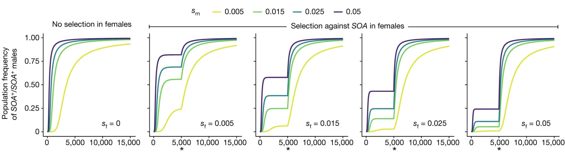 Open access visualization of Line Plot, Line Step, Model predictions, Evolution of SOA, Fitness increase