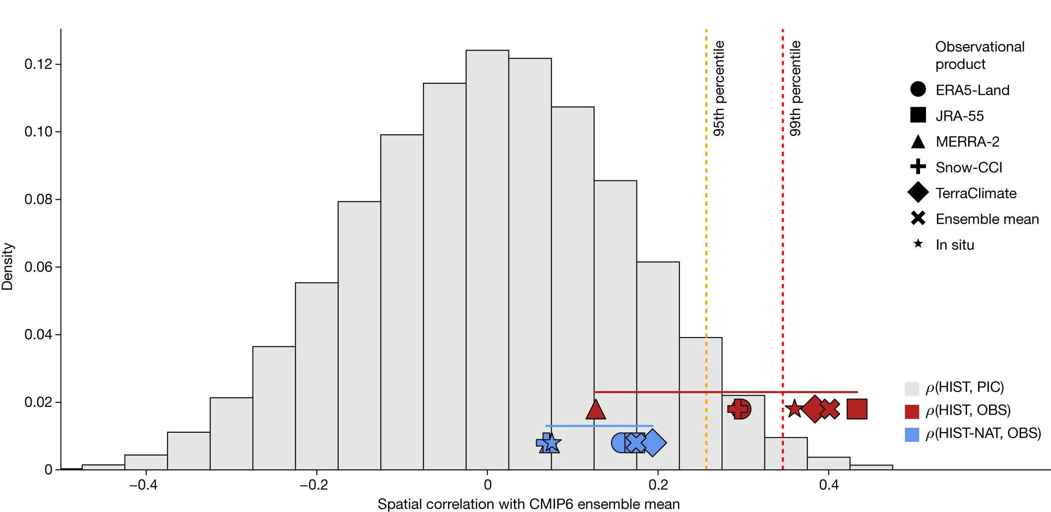 Open access visualization of Bar Plot, Scatter Plot, Spatial Pattern Correlation, March SWE, CMIP6