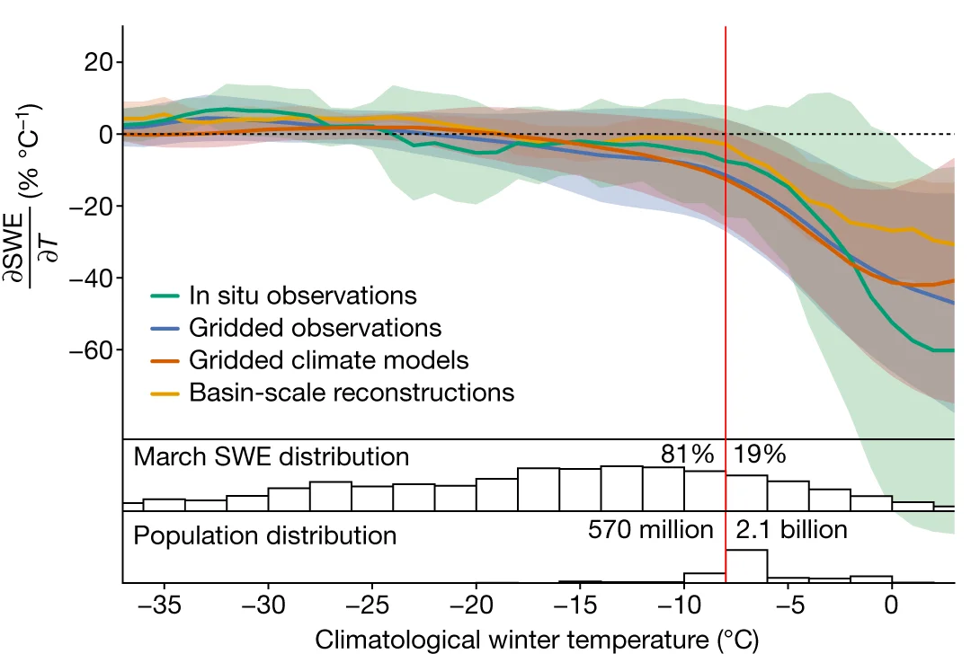 Open access visualization of Line Plot, Error Bars, Bar Plot, Temperature Sensitivity, March SWE