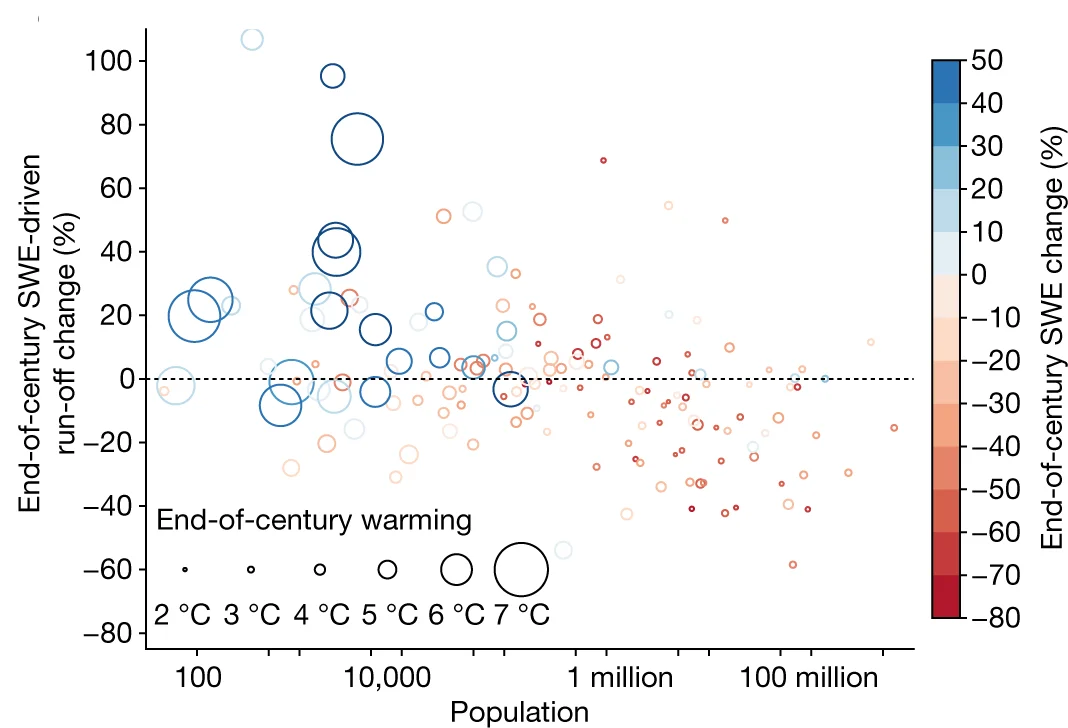 Open access visualization of Bubble Plot, Scatter Plot, Basin-Scale, March SWE, April-June Runoff