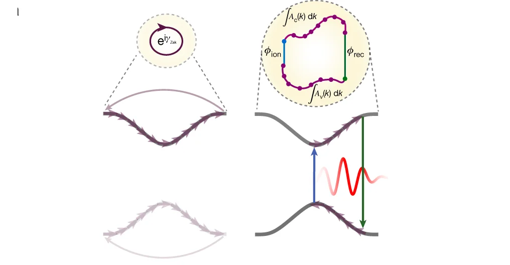 Open access visualization of Line Plot, Illustration, Berry Phase, Condensed Matter Systems, Intraband Berry Phase