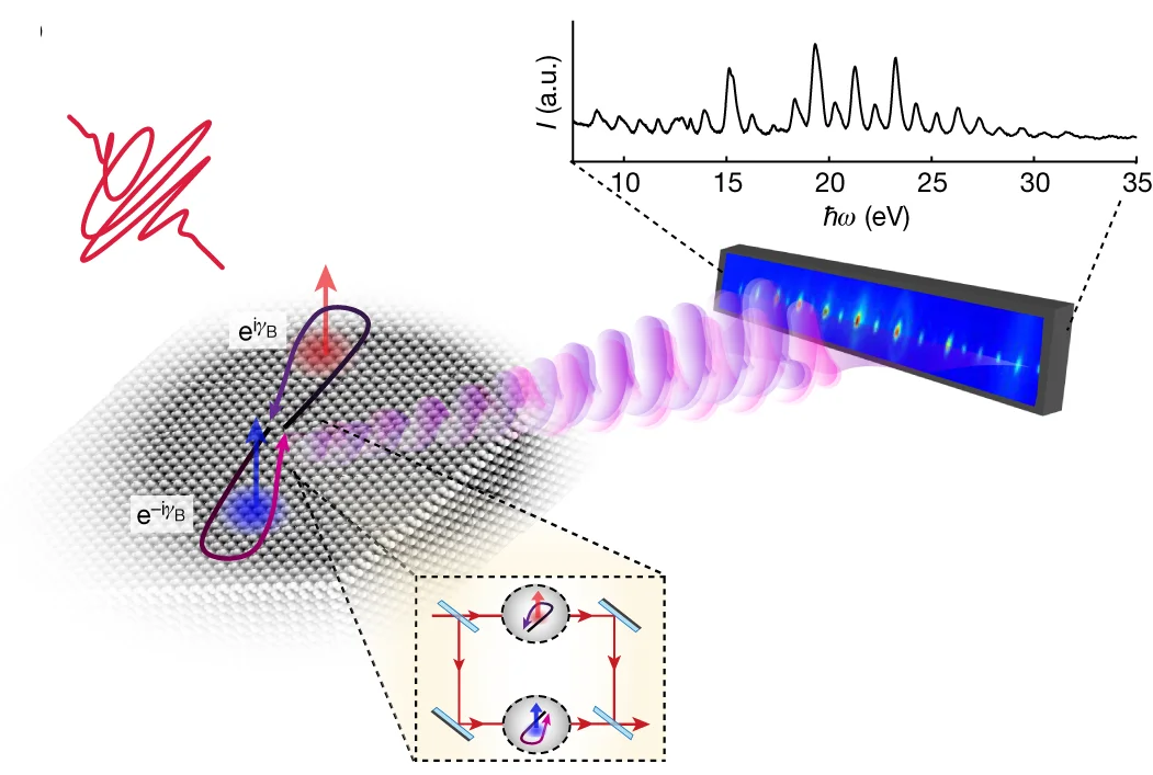 Open access visualization of Line Plot, Illustration, HHG Berry-Phase Interferometry, Interferometric Measurement, Laser Field