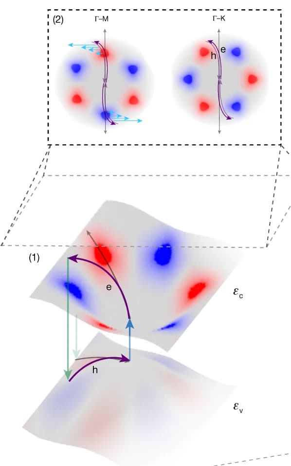 Open access visualization of Illustration, Workflow, Electron Trajectories, Elliptical Field, Laser Ellipticity