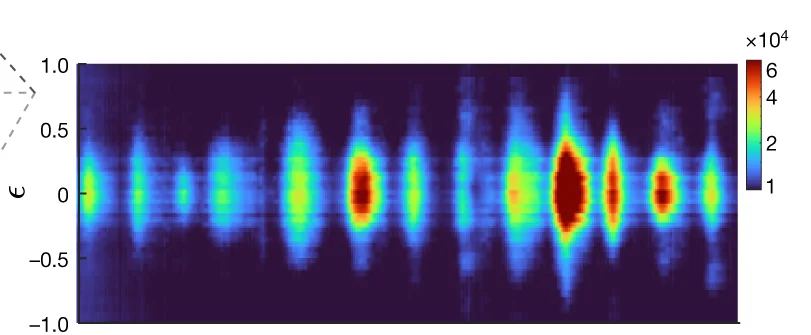 Open access visualization of Heatmap, HHG Spectrum, Log Scale, Driving Field Ellipticity