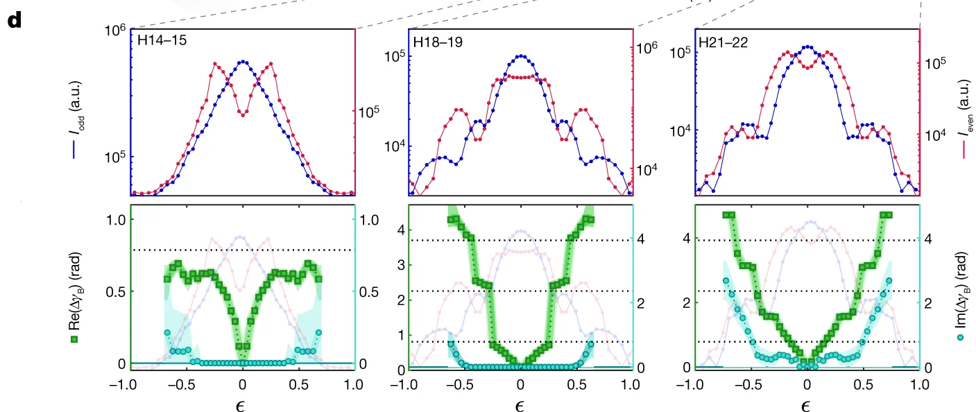 Open access visualization of Line Plot, Error Bars, Line Step, Berry Phase, Driving Field Ellipticity