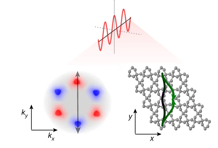 Open access visualization of Illustration, Line Plot, Heatmap, Chemical Structure, Intraband Wavepacket Evolution
