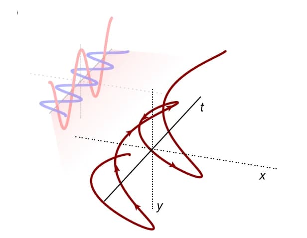 Open access visualization of 3D Plot, Time Evolution, Two-Colour Field, Orthogonally Polarized Field, Second Harmonic Field