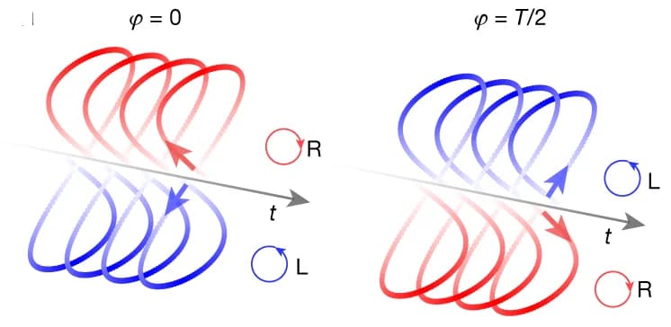 Open access visualization of Line Plot, Chirality, Two-Colour Field, Delay Configuration