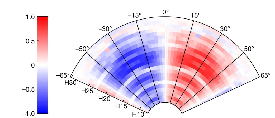 Open access visualization of Heatmap, HHG Circular Dichroism, Harmonic Order, Crystal Orientation