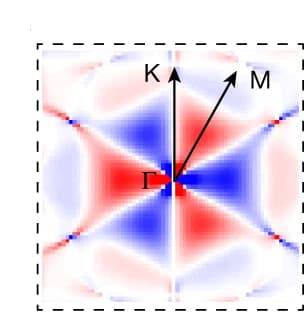 Open access visualization of Heatmap, DFT Calculation, Berry Curvature, Conduction Bands, HHG Circular Dichroism