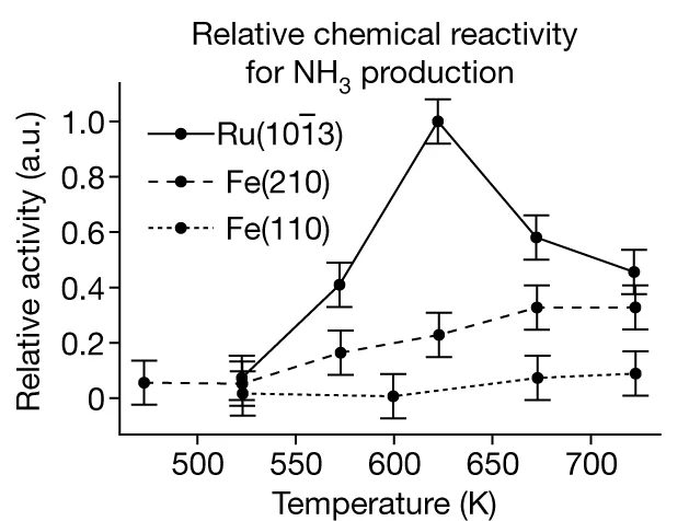 Open access visualization of Line Plot, Error Bars, Mass Spectrometer, Nitrogen, Hydrogen