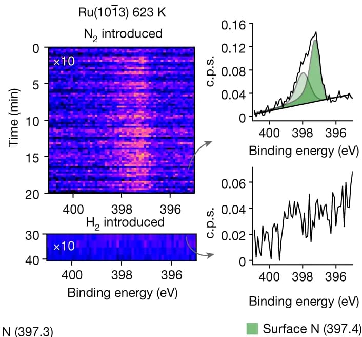 Open access visualization of Line Plot, Heatmap, Ru(1013), Nitride Formation, Nitride Depletion