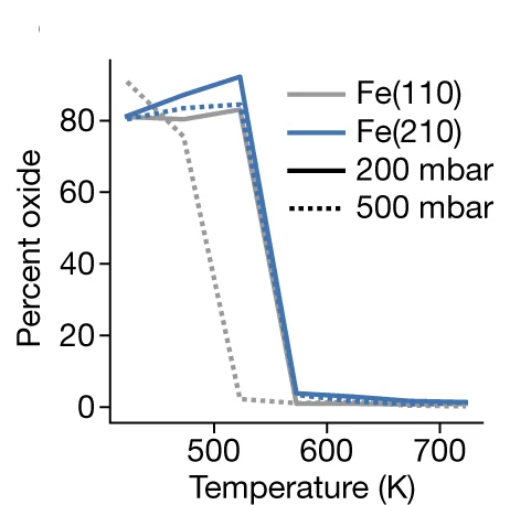 Open access visualization of Line Plot, Line Step, Oxide, Metal, Pressure