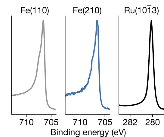 Open access visualization of Line Plot, Density Plot, Spectra, Metal Peaks, NH 3 Formation