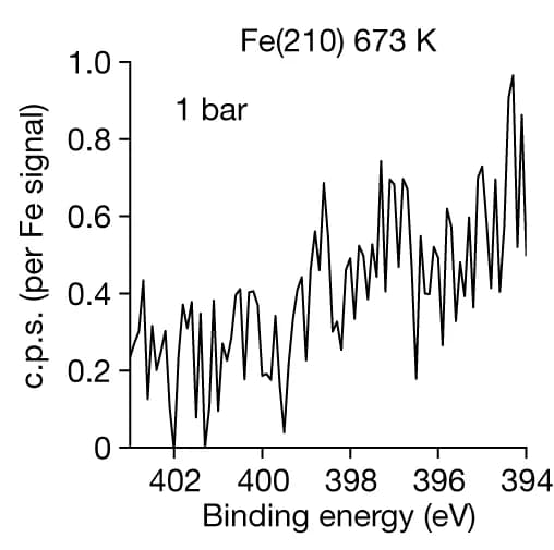 Open access visualization of Line Plot, Fe(210), Temperature, Pressure