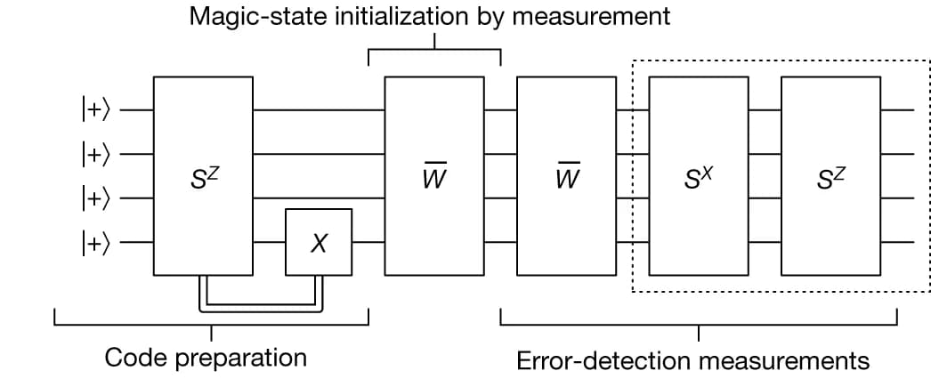 Open access visualization of Workflow, Flowchart, CZ State, Four-Qubit Code, Code Preparation