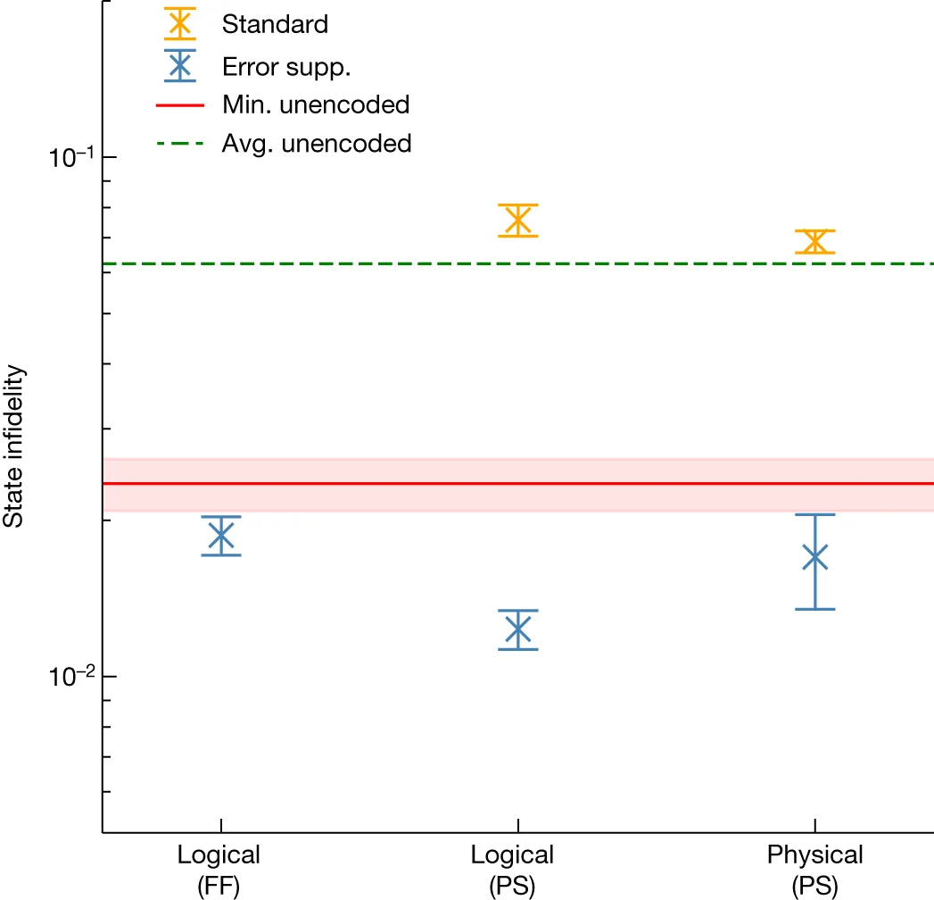 Open access visualization of Error Bars, State Infidelity, Error Suppression, Standard Schemes, Logical Tomography