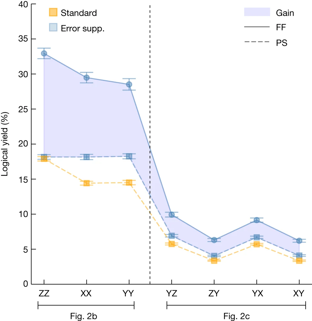 Open access visualization of Line Plot, Error Bars, Density Plot, Logical Tomography, Error Suppression