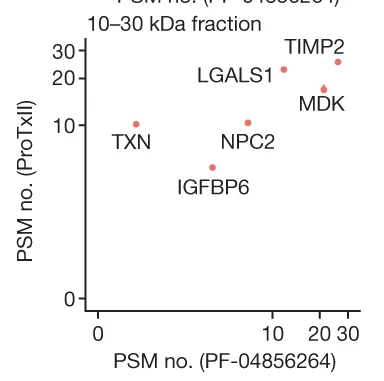 Open access visualization of Scatter Plot, PSM, Proteins, Conditioned Medium, PF-04856264