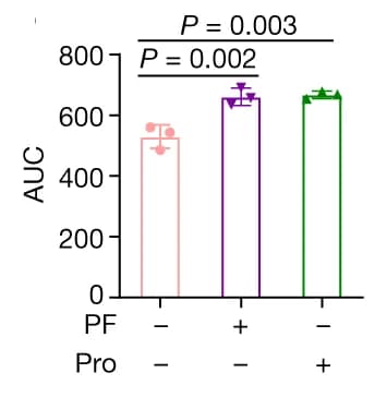 Open access visualization of Bar Plot, Error Bars, F/F0, AUC, Intracellular Calcium