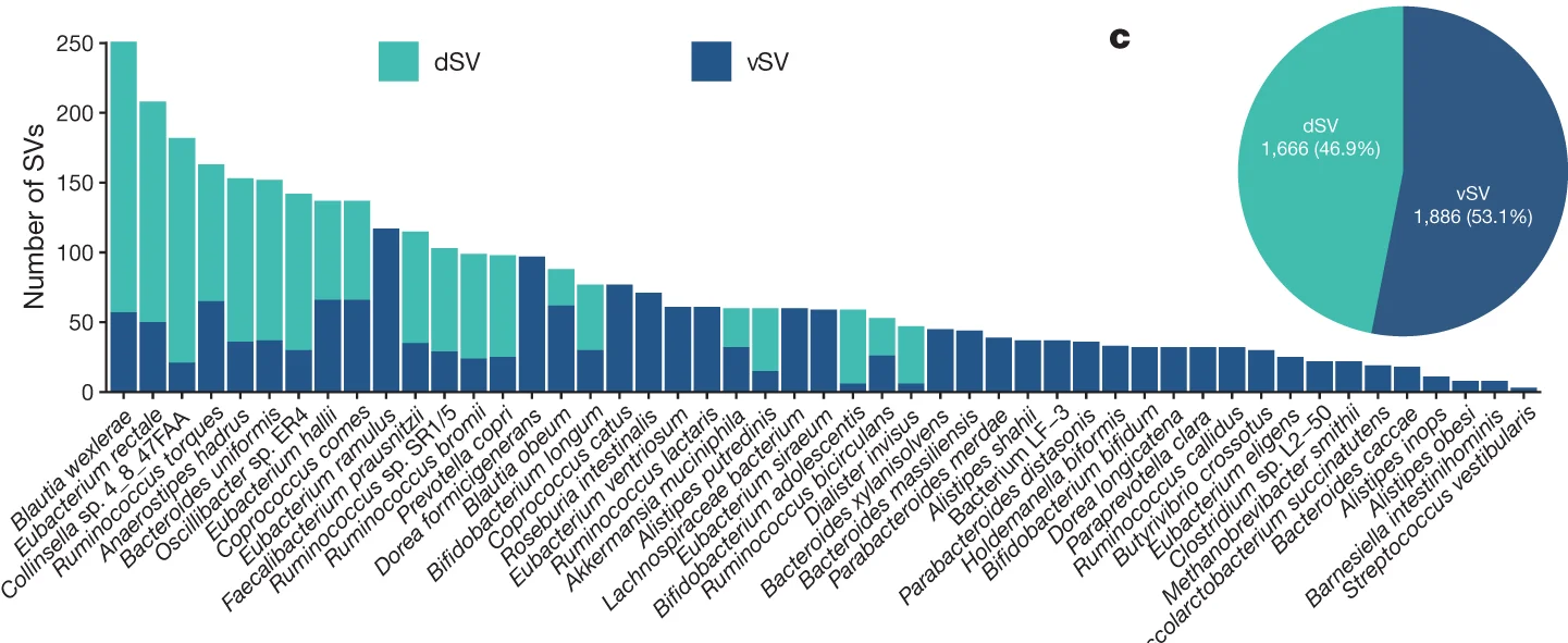 Open access visualization of Stacked Bar Plot, Pie Chart, Microbial SVs, Species, GWAS