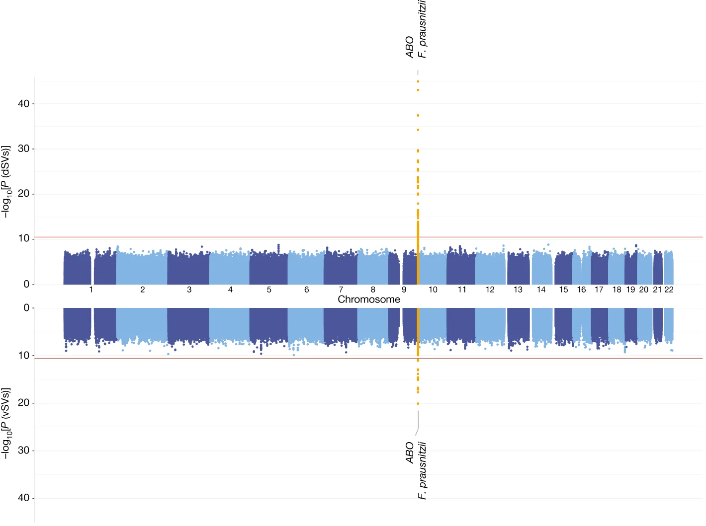 Open access visualization of Scatter Plot, GWAS, dSVs, vSVs, Genomic Position