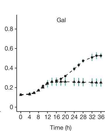 Open access visualization of Line Plot, Error Bars, Growth Curves, C. aerofaciens, GalNAc Pathway