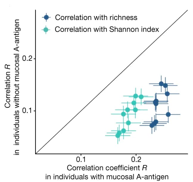 Open access visualization of Scatter Plot, Error Bars, GalNAc Metabolism, Gene Abundance, Gut Microbiome