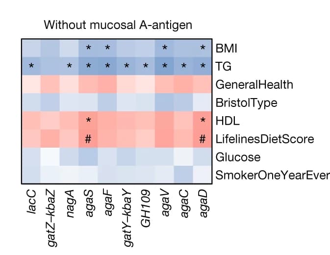 Open access visualization of Heatmap, GalNAc Metabolism, Gene Abundance, Host Phenotypes, Linear Regression