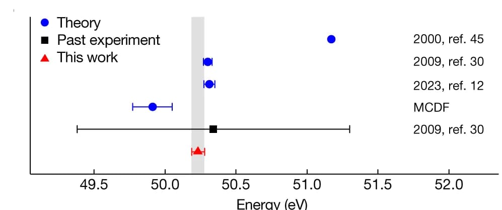 Open access visualization of Scatter Plot, Error Bars, He-like Uranium Ions, Li-like Uranium Ions, Transition Energy