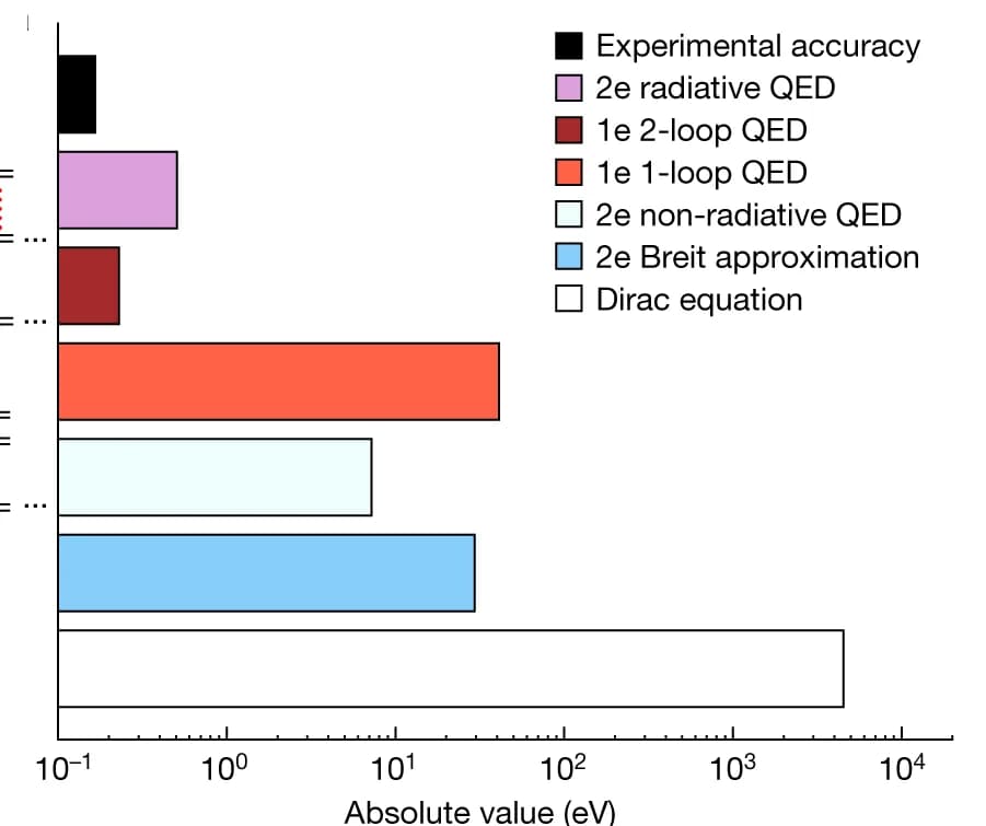 Open access visualization of Bar Plot, Theoretical Contributions, Helium-like Uranium, Intrashell Transition Energy