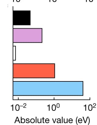 Open access visualization of Bar Plot, Theoretical Contributions, Beryllium-like Uranium, Lithium-like Uranium, Transition Energy Difference