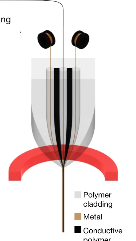 Open access visualization of Illustration, Convergence Fiber Drawing Technique, Semiconductor Fibers, Metal Wires, Material Interfaces