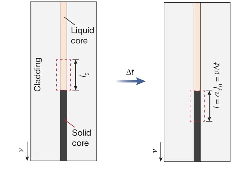 Open access visualization of Illustration, Semiconductor Core, Solidification, Thermal Drawing