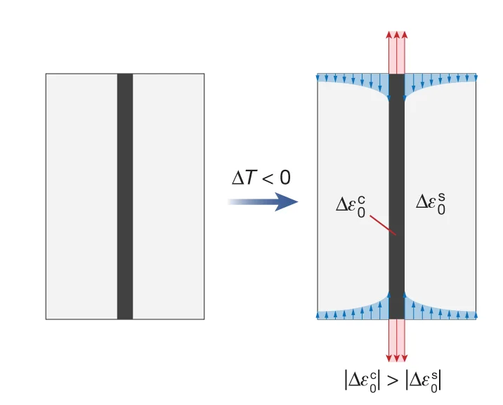 Open access visualization of Illustration, Thermal Mismatch, Cooling, Thermal Strain, Core