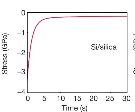 Open access visualization of Line Plot, Maximum Principal Stress, Semiconductor Core, Si/Silica Fibres