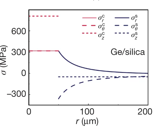 Open access visualization of Line Plot, Stress Components, Core, Cladding, Ge/Silica Fibres
