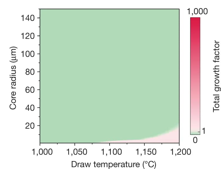 Open access visualization of Heatmap, Contour Maps, Growth Factor, Ge/ASG Fibres, Capillary Instability