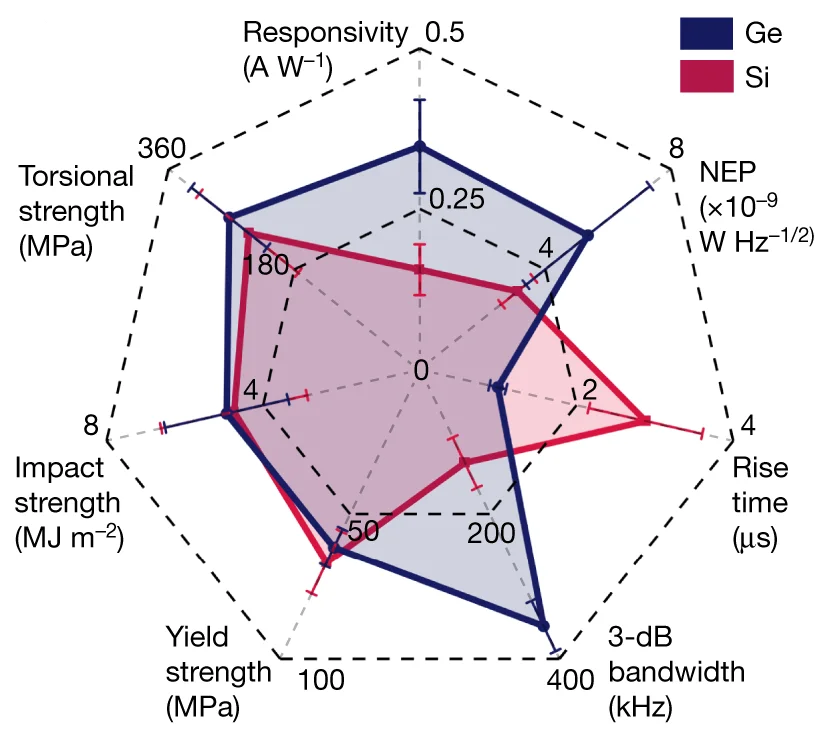 Open access visualization of Line Plot, Error Bars, Optoelectronic Fibres, NEP, Responsivity