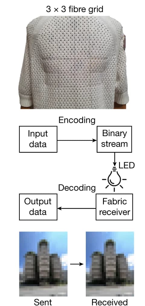 Open access visualization of Workflow, Flowchart, Photo, Functional Sweater, Li-Fi Communication System