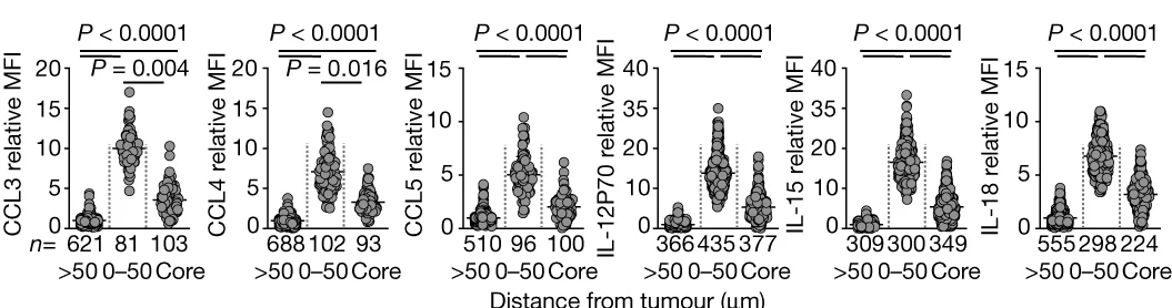 Open access visualization of Scatter Plot, Chemokines, Cytokines, TIM4, Kupffer Cells