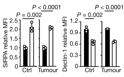Open access visualization of Bar Plot, Error Bars, Flow Cytometry, SIRPA, Dectin-1