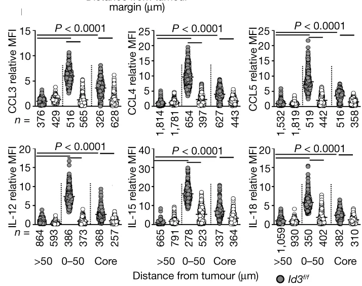 Open access visualization of Scatter Plot, Chemokines, Cytokines, TIM4+ Kupffer Cells, Id3 f/f Mice
