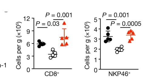 Open access visualization of Scatter Plot, Error Bars, Flow Cytometry, CD8+ T Cells, NK Cells