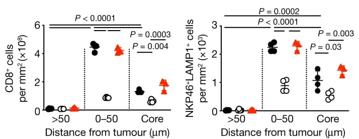 Open access visualization of Scatter Plot, Flow Cytometry, CD8+ T Cells, NK Cells, Immunofluorescence