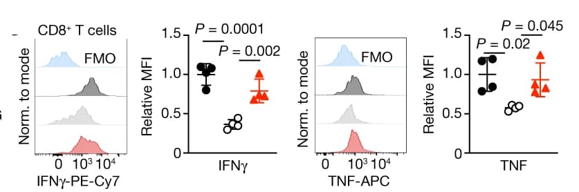 Open access visualization of Scatter Plot, Line Plot, Error Bars, Density Plot, Flow Cytometry