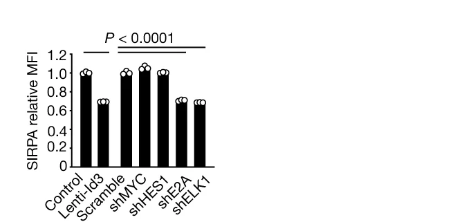Open access visualization of Bar Plot, Error Bars, Flow Cytometry, SIRPA Expression, Mouse BMDMs