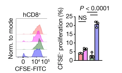 Open access visualization of Bar Plot, Error Bars, Density Plot, Flow Cytometry Analysis, Human CD8+ T Cells