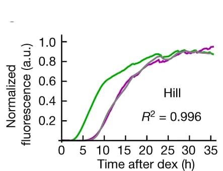 Open access visualization of Line Plot, SHR Trajectories, SCR Trajectories, Hill Model