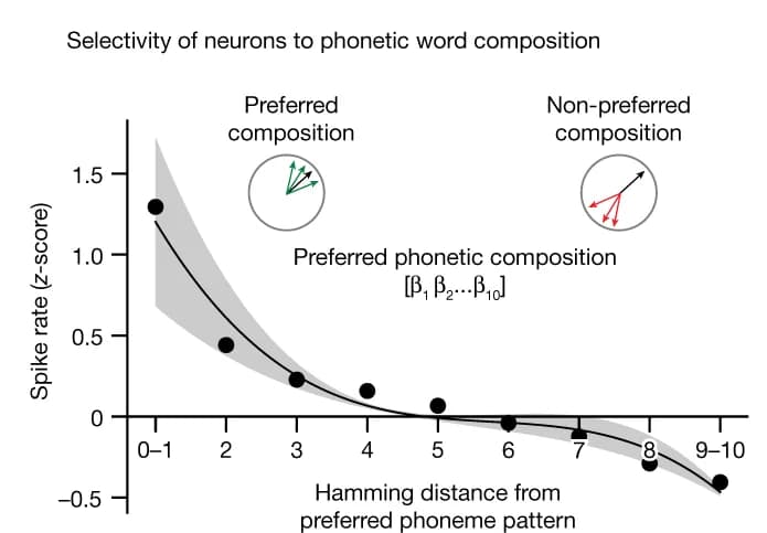 Open access visualization of Line Plot, Error Bars, Scatter Plot, Z-Scored Firing Rates, Hamming Distance